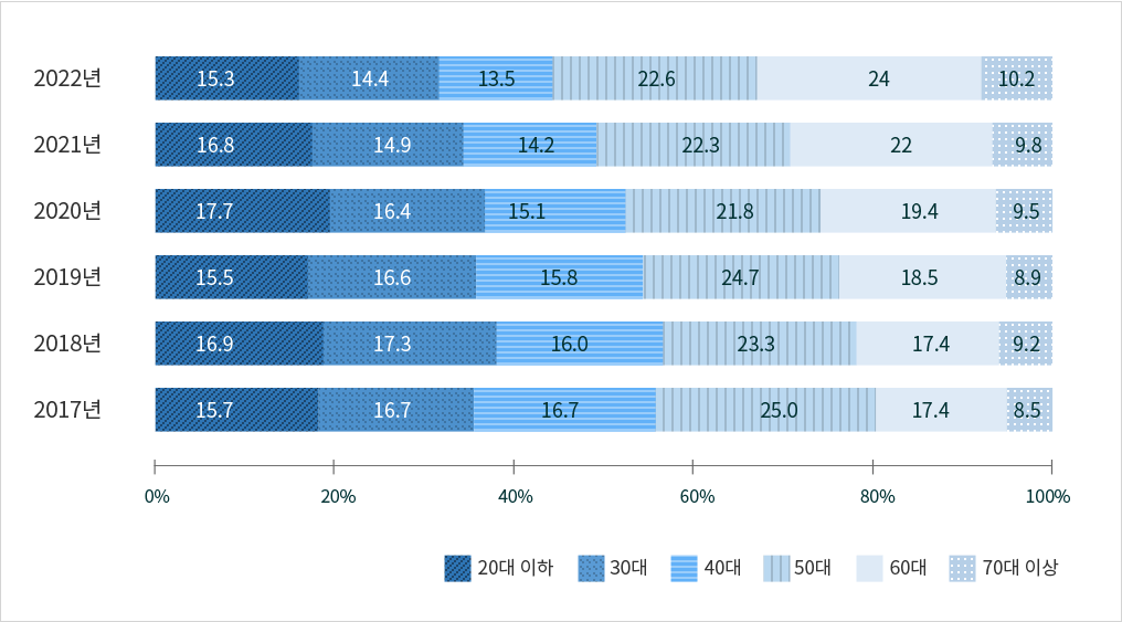 연도별 귀산촌 가구주의 연령별현황2017년-20대이하(15.7%),30대(16.7%),40대(16.7%),50대(25.0%),60대(17.4%),70대이상(8.5%),2018년-20대이하(16.9%),30대(17.3%),40대(16.0%),50대(23.3%),60대(17.4%),70대이상(9.2%),2019년-20대이하(15.5%),30대(16.6%),40대(15.8%),50대(24.7%),60대(18.5%),70대이상(8.9%), 2020년-20대이하(21.7%)30대(16.6%)40대(14.4%)50대(20.5%)60대(18.1%)70대이상(8.8%),2021년-20대이하(16.8%)30대(14.9%)40대(14.2%)50대(22.3%)60대(22%)70대이상(9.8%), 2022년-20대이하(15.3%)30대(14.4%)40대(13.5%)50대(22.6%)60대(24%)70대이상(10.2%), 