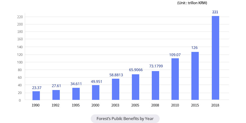 Forest's Public Benefits by Year 1990year(23.37),1992year(27.61),1995year(34.611),2000year(49.951),2003year(58.8813),2005year(65.9066),2008year(73.1799),2010year(109.07)