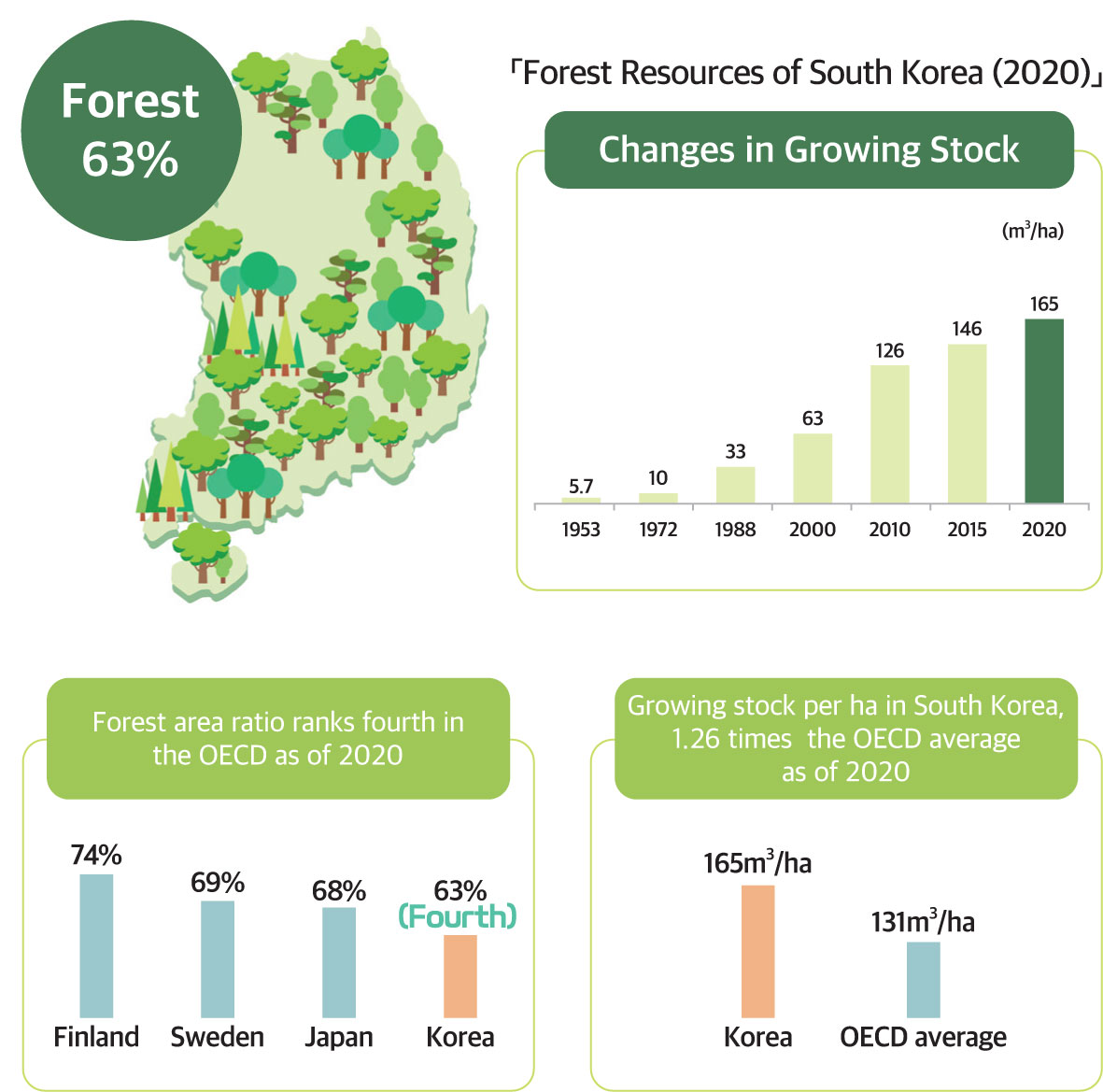 Status of Forested Area and Forest Growing Stock