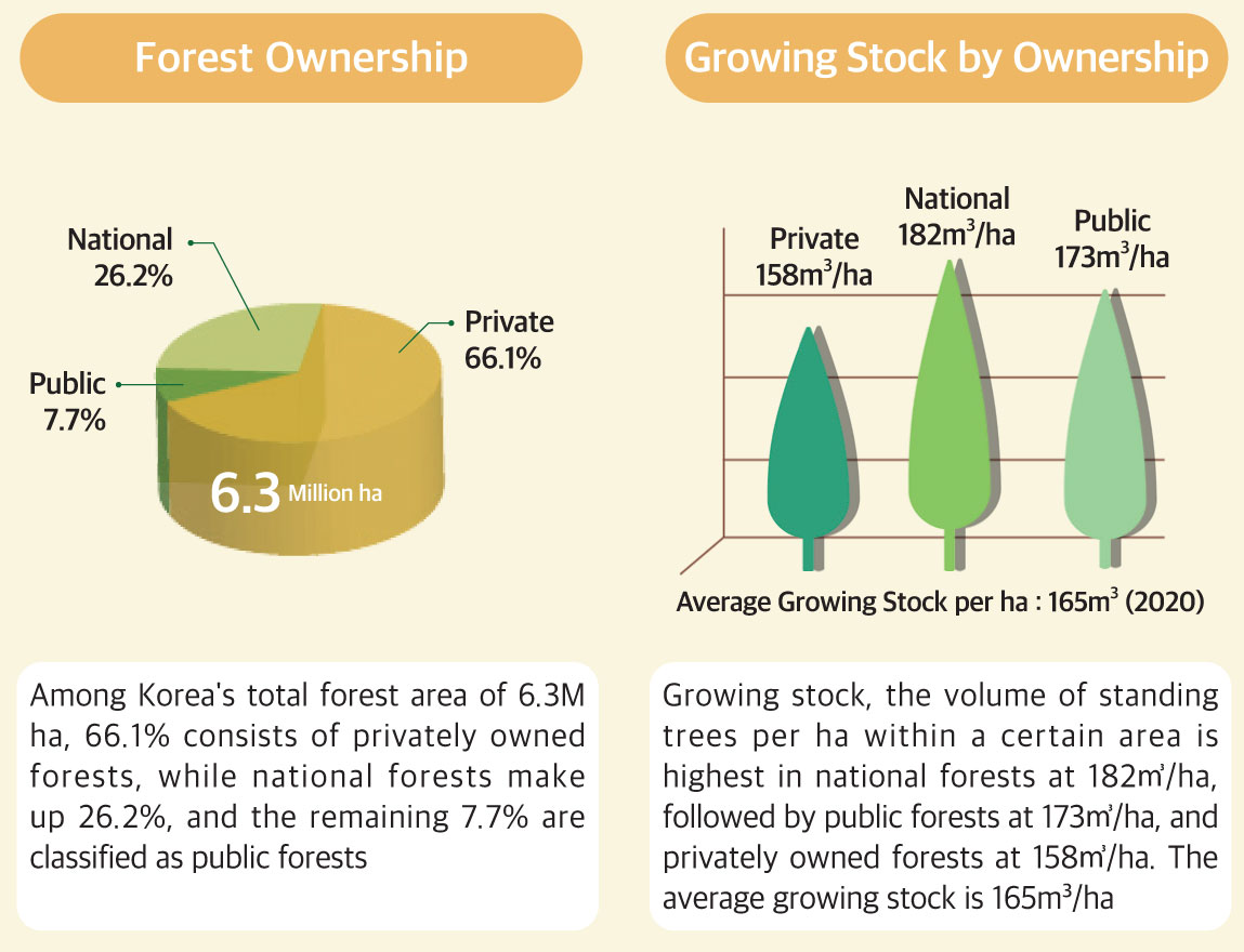 Forest Ownership, Growing Stock by Ownership